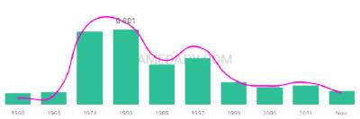The popularity and usage trend of the name Torrence Over Time