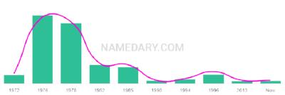 The popularity and usage trend of the name Torry Over Time