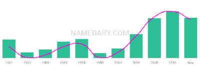 The popularity and usage trend of the name Tosh Over Time