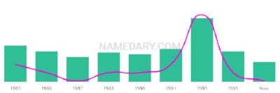 The popularity and usage trend of the name Toua Over Time