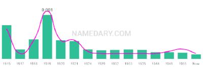 The popularity and usage trend of the name Toy Over Time