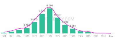 The popularity and usage trend of the name Toya Over Time