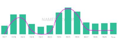 The popularity and usage trend of the name Toyoko Over Time