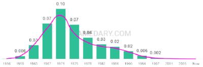 The popularity and usage trend of the name Traci Over Time