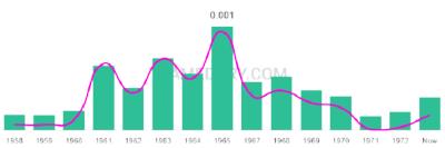 The popularity and usage trend of the name Tracye Over Time