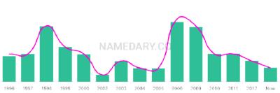 The popularity and usage trend of the name Trai Over Time