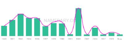 The popularity and usage trend of the name Tram Over Time