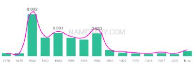 The popularity and usage trend of the name Tramaine Over Time