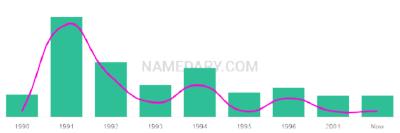 The popularity and usage trend of the name Trana Over Time