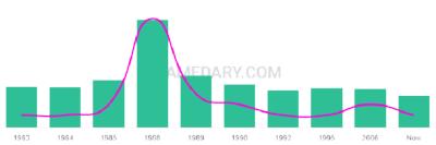 The popularity and usage trend of the name Travaris Over Time