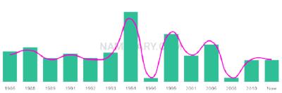 The popularity and usage trend of the name Travell Over Time