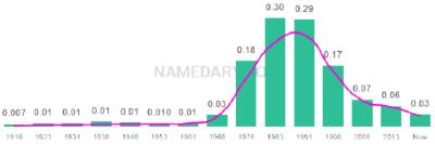 The popularity and usage trend of the name Travis Over Time