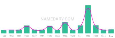 The popularity and usage trend of the name Trayden Over Time