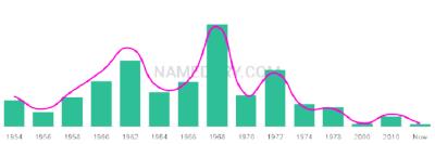 The popularity and usage trend of the name Treasa Over Time