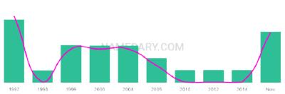 The popularity and usage trend of the name Trei Over Time