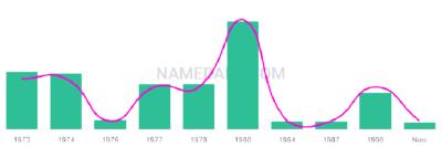 The popularity and usage trend of the name Tremain Over Time