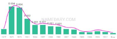 The popularity and usage trend of the name Tremayne Over Time
