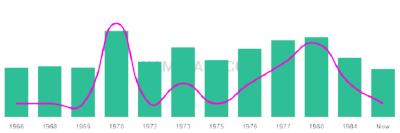 The popularity and usage trend of the name Trenell Over Time