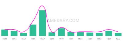 The popularity and usage trend of the name Trenna Over Time