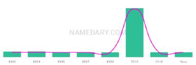 The popularity and usage trend of the name Trentyn Over Time