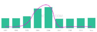 The popularity and usage trend of the name Treshaun Over Time