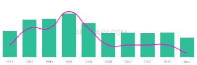 The popularity and usage trend of the name Trevell Over Time