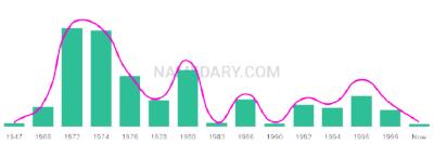 The popularity and usage trend of the name Trevis Over Time