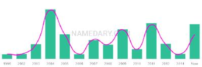The popularity and usage trend of the name Treyden Over Time