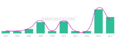 The popularity and usage trend of the name Treysen Over Time
