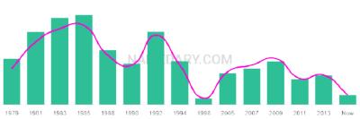 The popularity and usage trend of the name Tri Over Time
