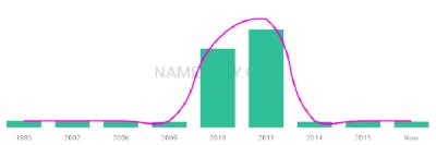 The popularity and usage trend of the name Trigg Over Time