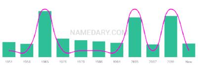 The popularity and usage trend of the name Trilby Over Time