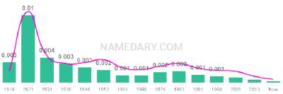 The popularity and usage trend of the name Trinidad Over Time
