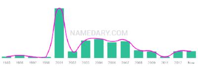 The popularity and usage trend of the name Trinidy Over Time