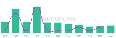 The popularity and usage trend of the name Trino Over Time