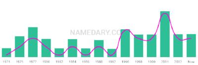 The popularity and usage trend of the name Tristram Over Time