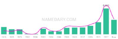 The popularity and usage trend of the name Trixie Over Time