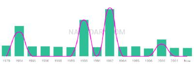 The popularity and usage trend of the name Trong Over Time