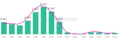 The popularity and usage trend of the name Trudi Over Time