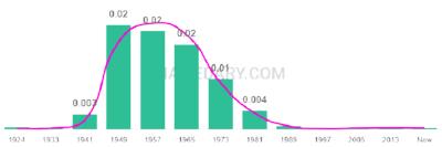 The popularity and usage trend of the name Trudy Over Time