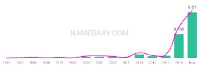 The popularity and usage trend of the name True Over Time
