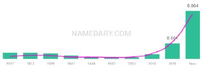 The popularity and usage trend of the name Truett Over Time