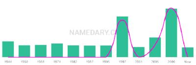 The popularity and usage trend of the name Tryphena Over Time