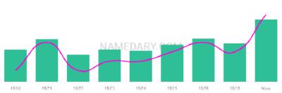 The popularity and usage trend of the name Tsuneo Over Time