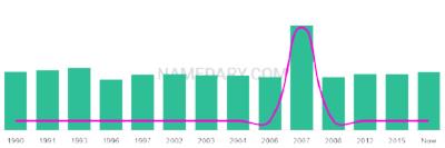 The popularity and usage trend of the name Tsz Over Time