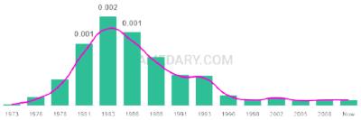The popularity and usage trend of the name Tuan Over Time