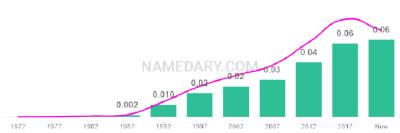 The popularity and usage trend of the name Tucker Over Time