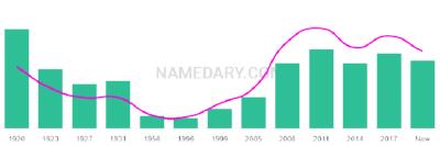 The popularity and usage trend of the name Tula Over Time