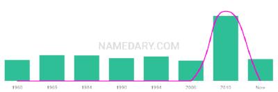 The popularity and usage trend of the name Tunde Over Time