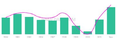 The popularity and usage trend of the name Tuvia Over Time